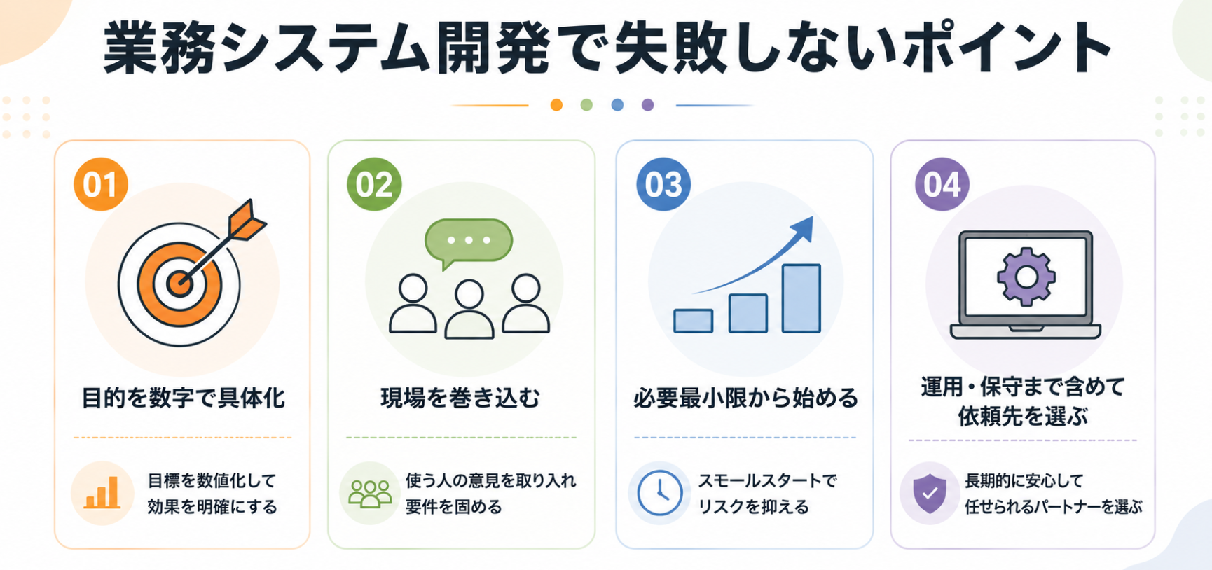 業務システム開発で失敗しないための4つのポイントを、目的の数値化、現場の巻き込み、必要最小限からの開始、依頼先選びで示した図