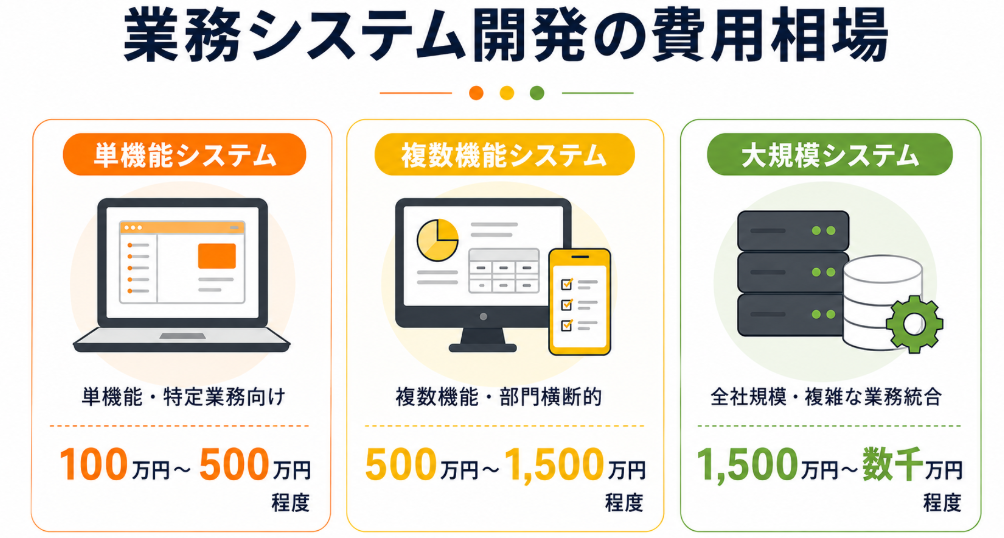 業務システム開発の費用相場を、小規模100万円〜500万円、中規模500万円〜1,500万円、大規模1,500万円〜数千万円で示した図