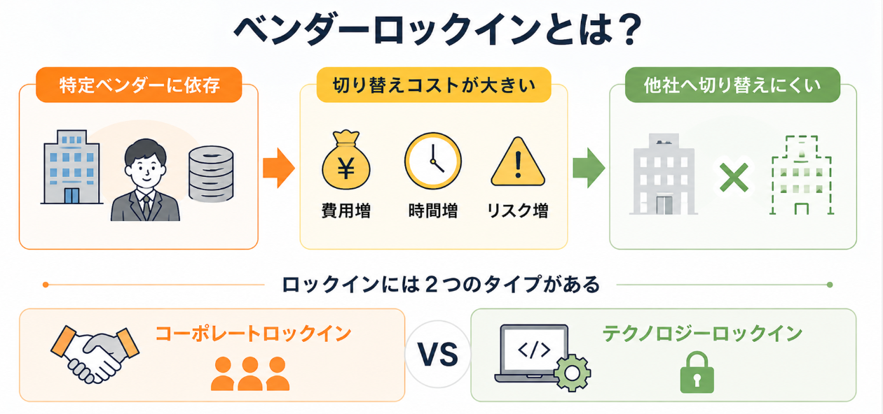 ベンダーロックインの仕組みとコーポレートロックイン・テクノロジーロックインの2種類を図解