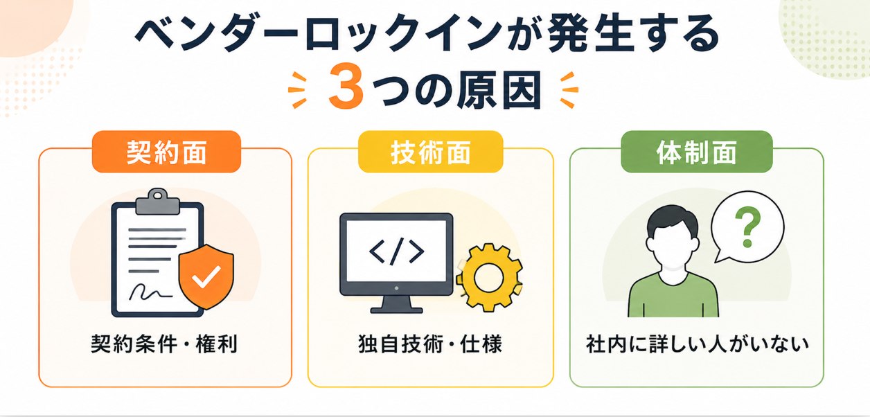 ベンダーロックインが発生する契約面・技術面・体制面の3つの原因を示した図解