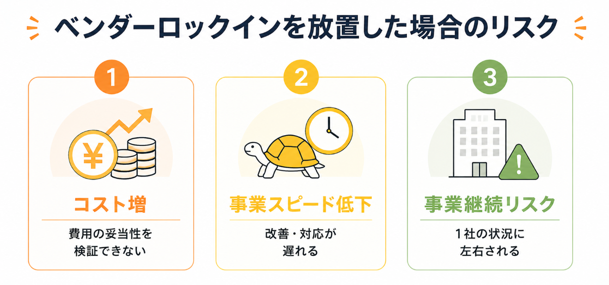 ベンダーロックインを放置した場合に生じるコスト増・事業スピード低下・事業継続リスクの図解