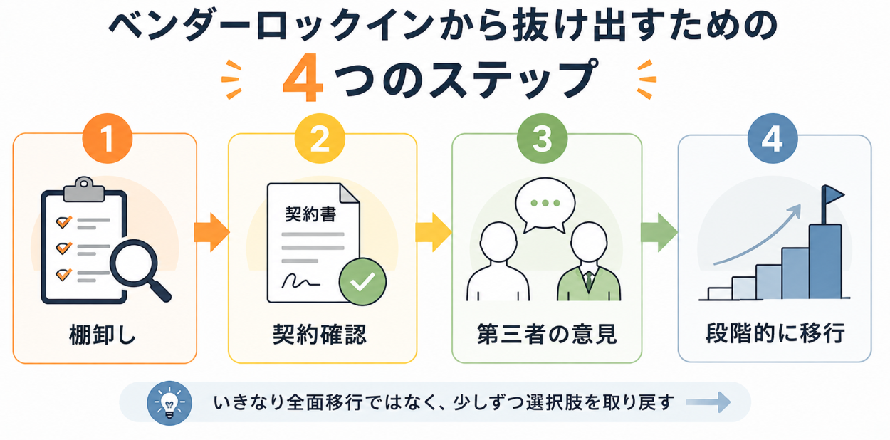 ベンダーロックインから抜け出すための4つのステップを示した図解