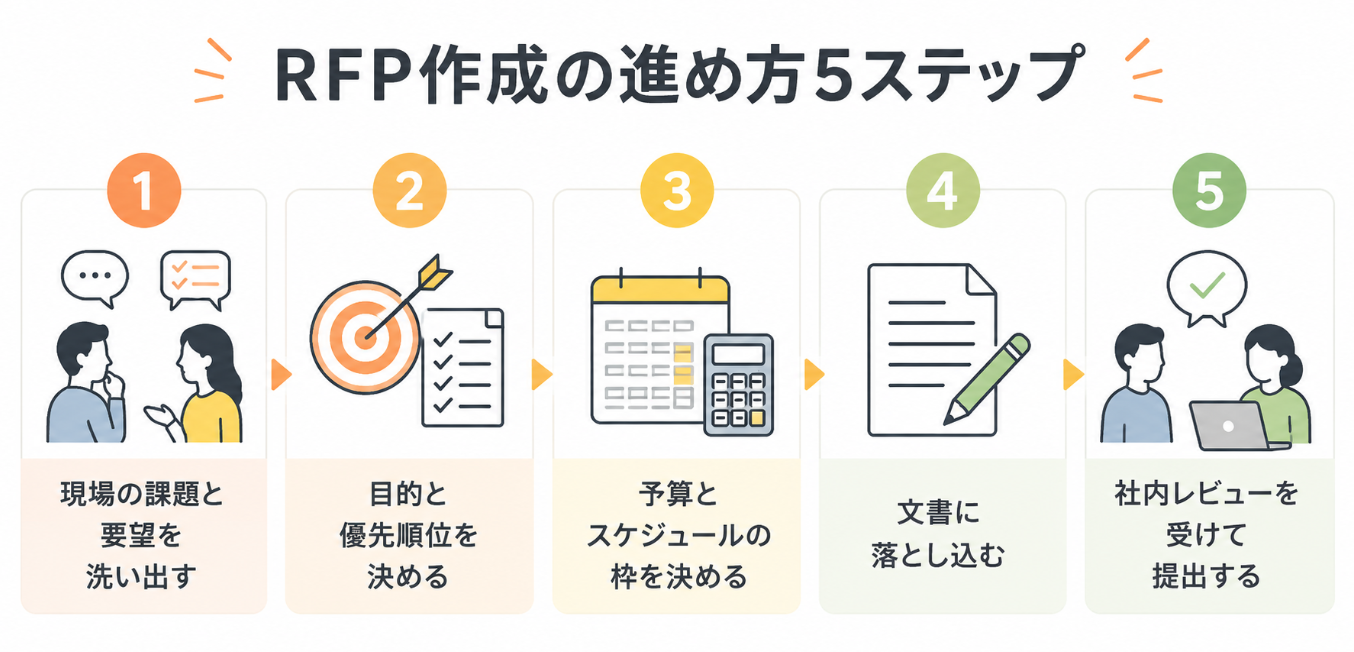 RFP作成の進め方を5ステップで示した図解
