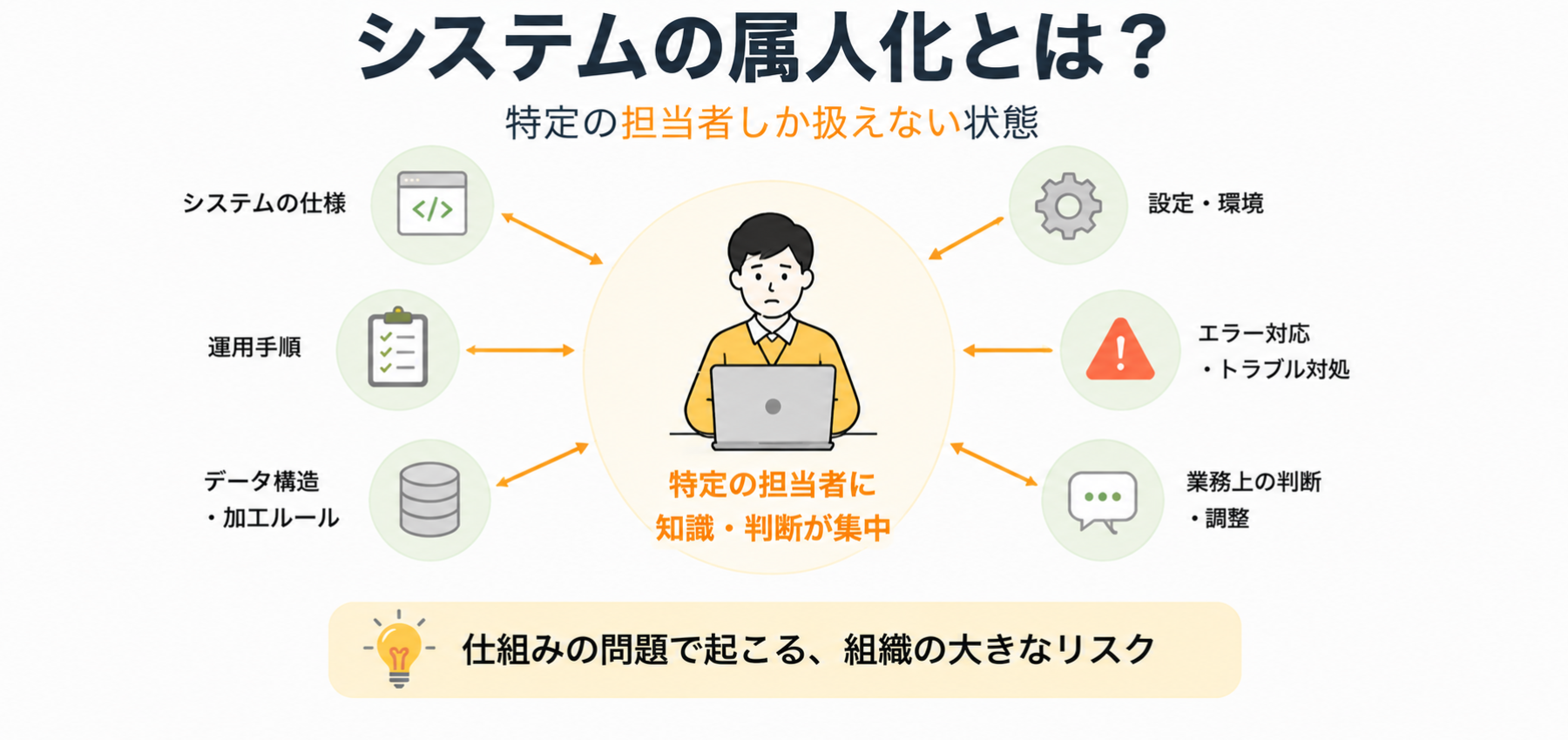 システムの属人化とは特定の担当者しか扱えない状態を示す図