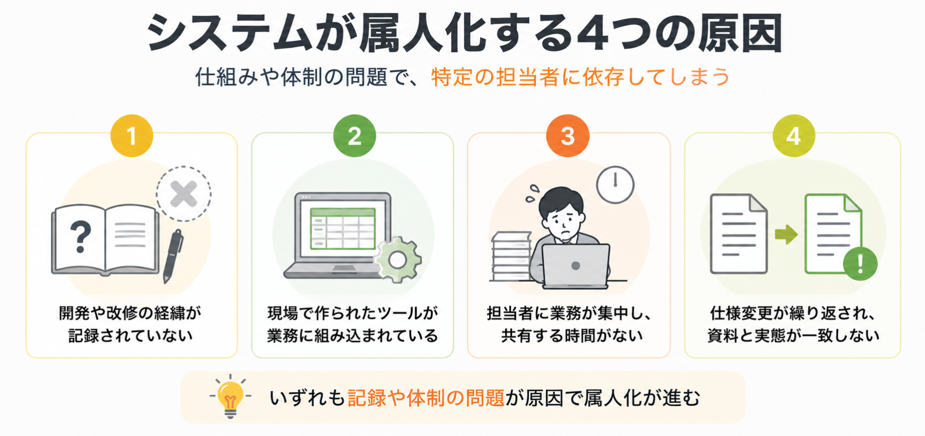 システムが属人化する4つの原因を示した図