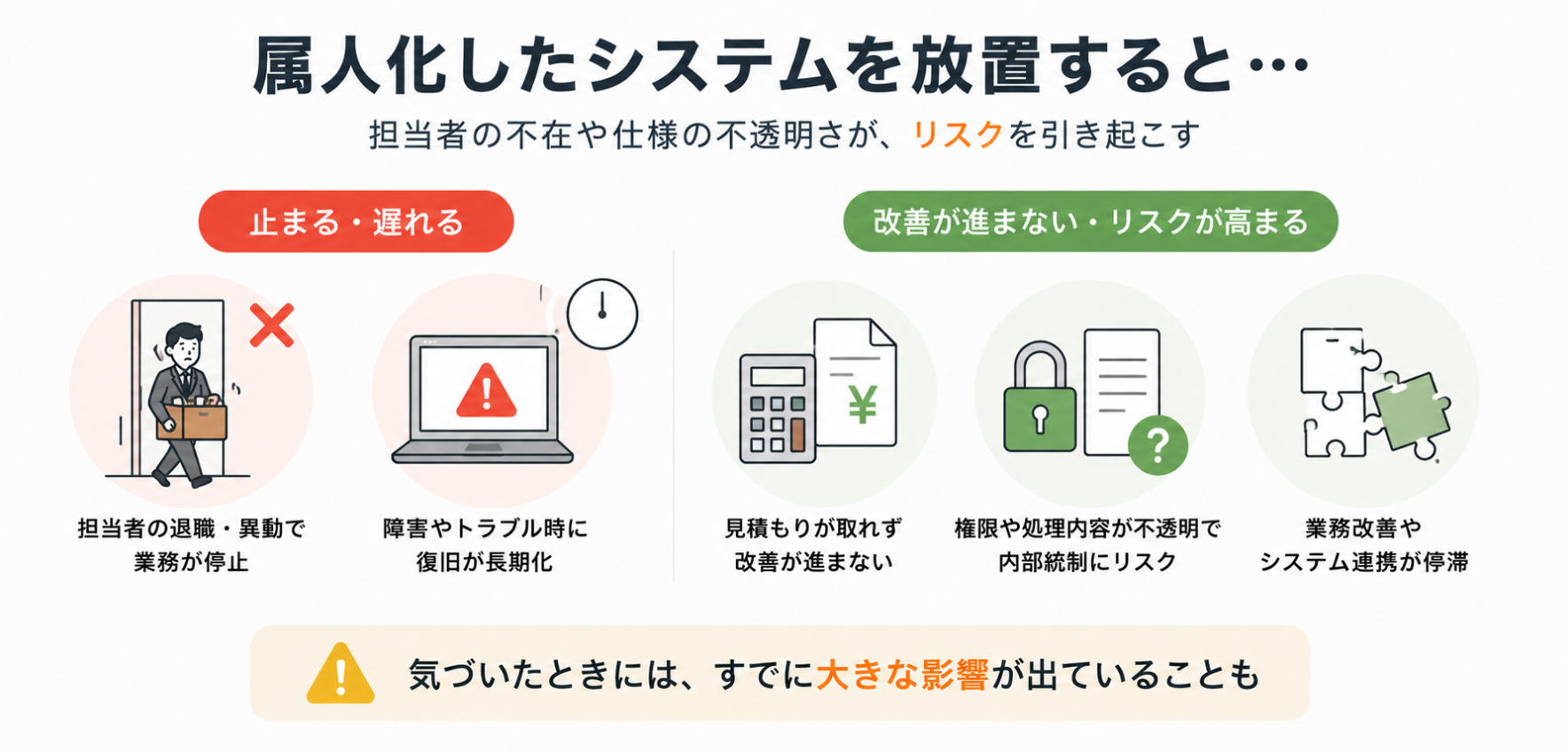 属人化したシステムを放置することで起こるリスクを示した図