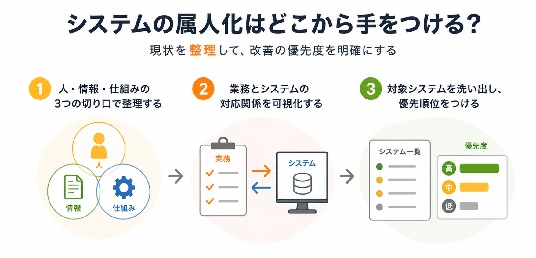 システムの属人化を整理するための3つの切り口を示した図