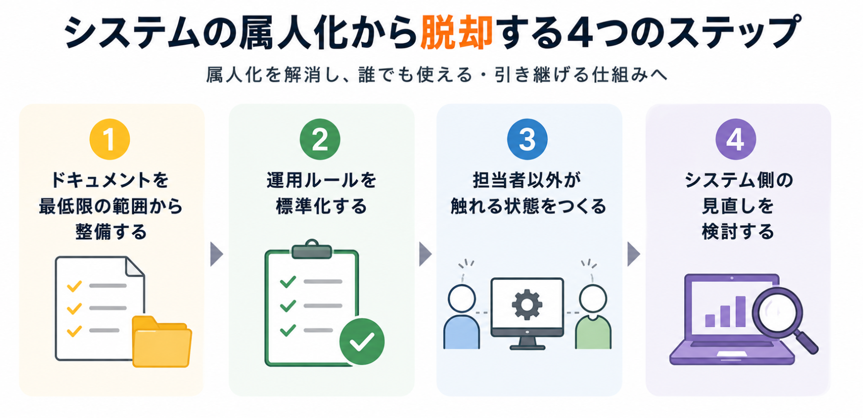 システムの属人化から脱却する4つのステップを示した図