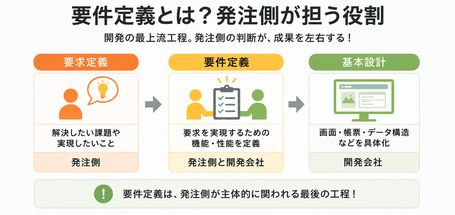 システム開発における要求定義・要件定義・基本設計の違いを示したインフォグラフィック