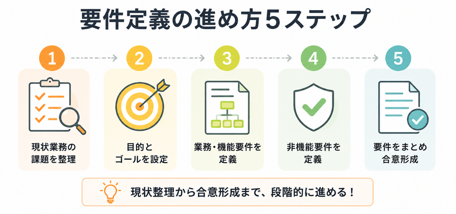 システム開発の要件定義を進める5つのステップを示したインフォグラフィック