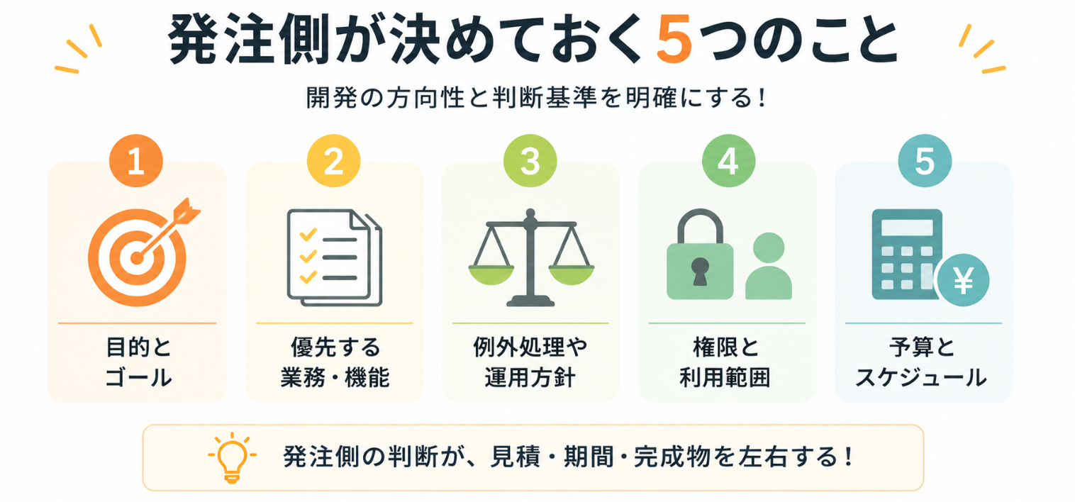 システム開発の発注前に決めておきたい課題の優先順位や予算、時期、体制、既存システムを示す図解