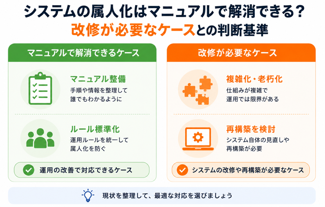 システムの属人化に対するマニュアル整備とシステム改修の選択肢を示した図