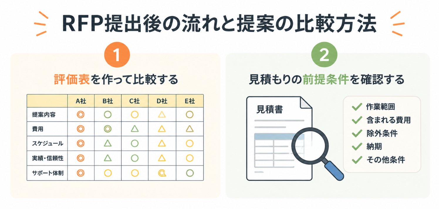 RFP提出後の提案比較と見積もり確認の流れを示した図解