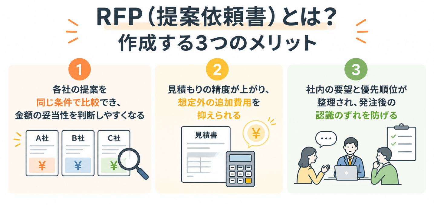RFP(提案依頼書)の概要と作成する3つのメリットを示した図解