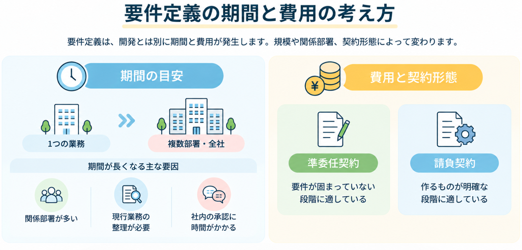 要件定義にかかる期間と費用の考え方を、システム規模や関係部署、契約形態の違いから示したインフォグラフィック