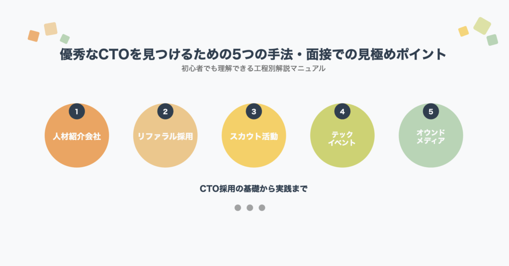 CTO採用の5つの手法(人材紹介会社、リファラル採用、スカウト活動、テックイベント、オウンドメディア)を示すインフォグラフィック
