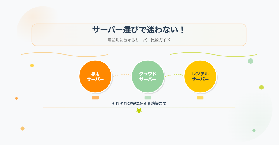 サーバー選びで迷わないための比較ガイド:専用サーバー・クラウドサーバー・レンタルサーバーの特徴と最適解を視覚的に解説したアイキャッチ画像