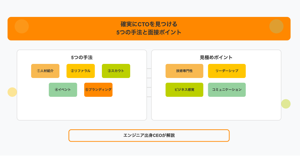 エンジニア出身CEOが語るCTO採用ガイドのアイキャッチ画像。5つの採用手法と面接での見極めポイントを要約したインフォグラフィック